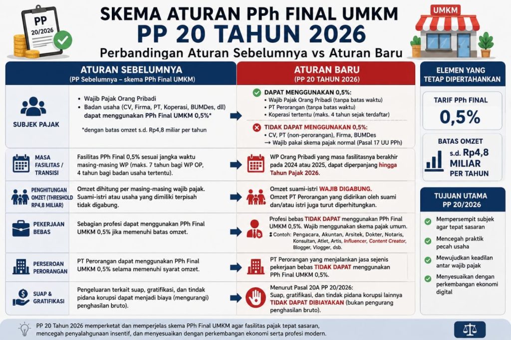 PP 20 Tahun 2026 Berlaku Kapan?